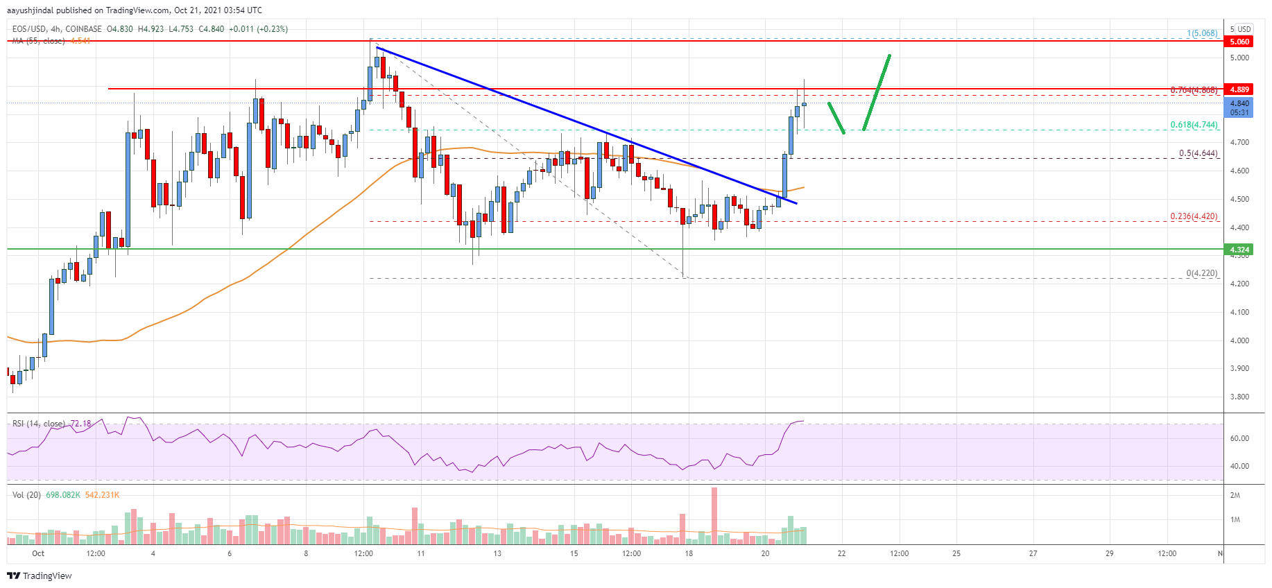 EOS Price