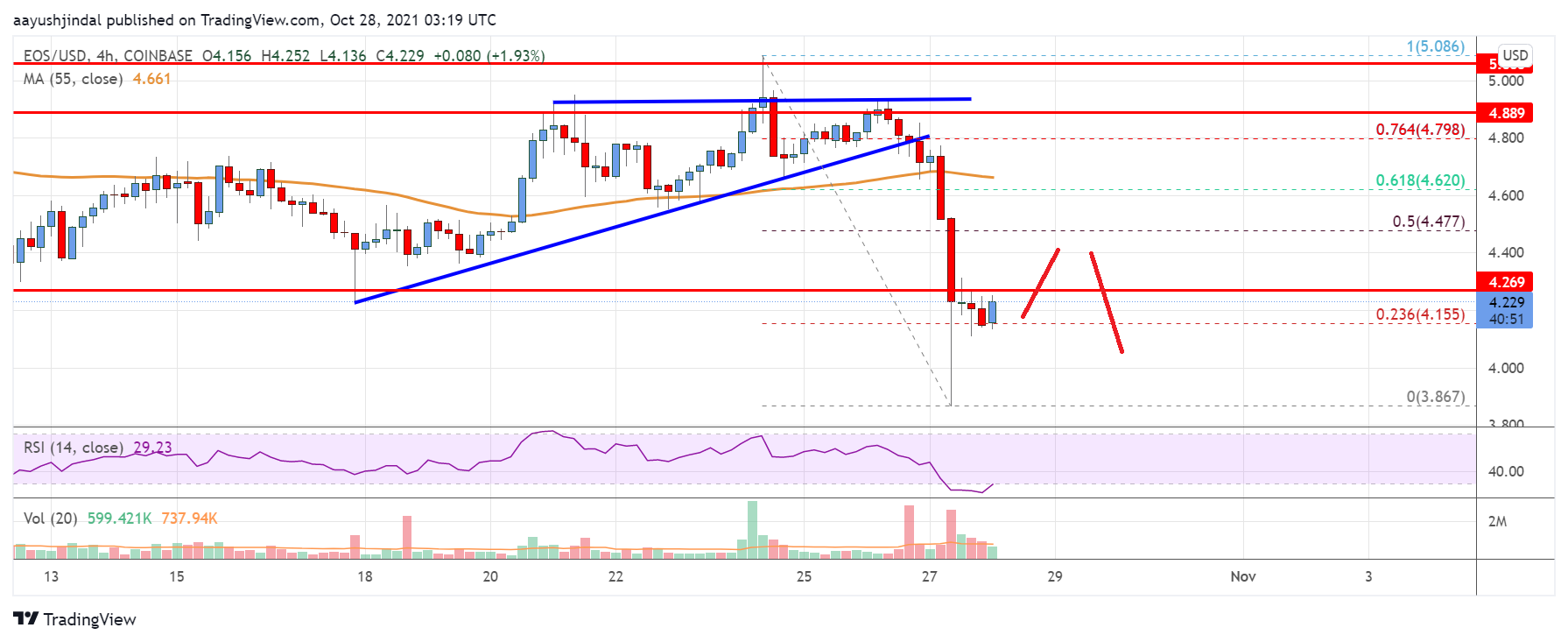 EOS Price