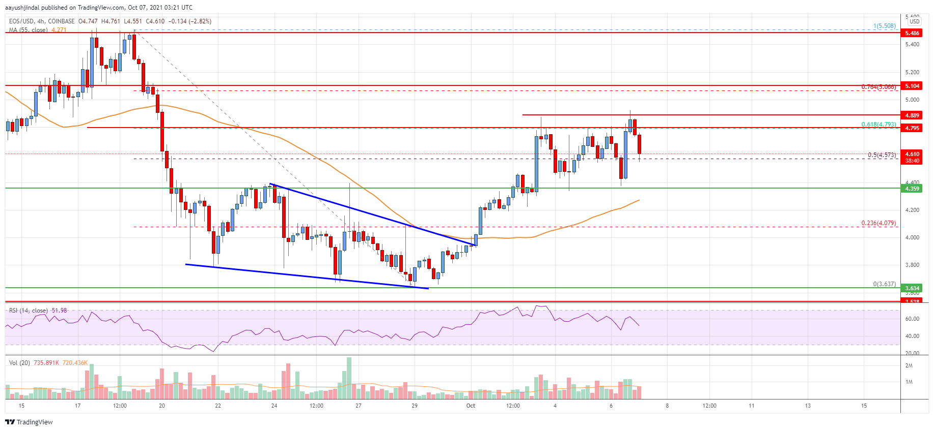 EOS Price