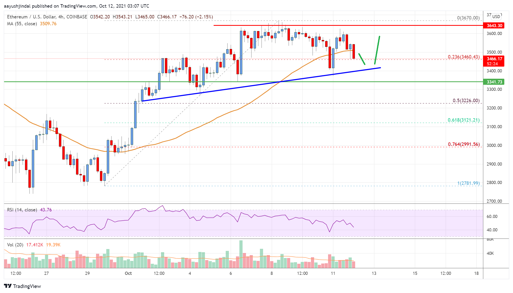 Ethereum Price