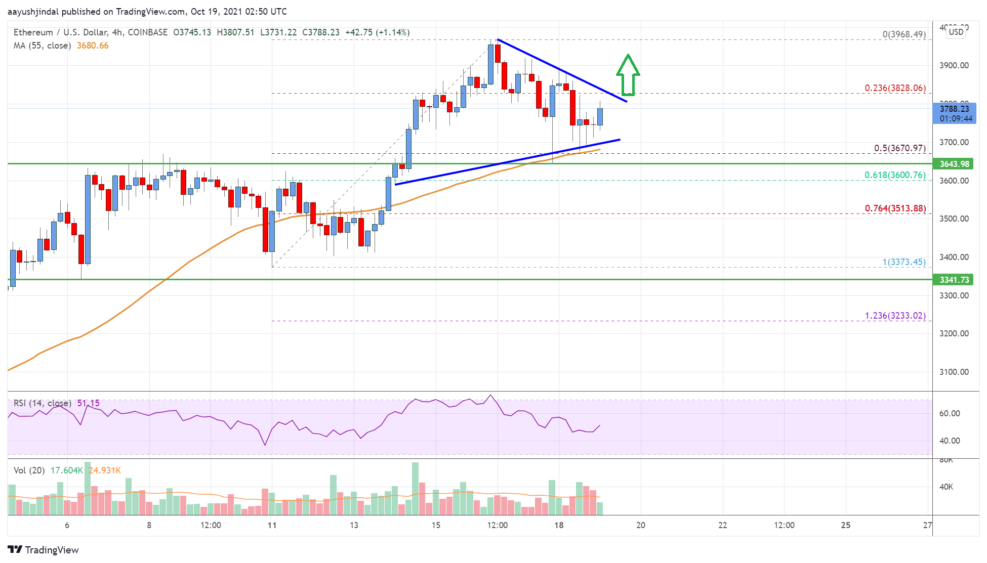 Ethereum Price Analysis: ETH Remains In Uptrend Above $3,700