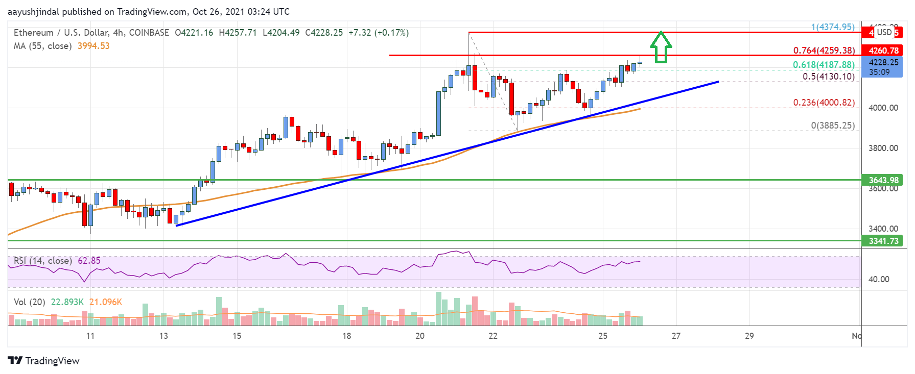 Ethereum Price