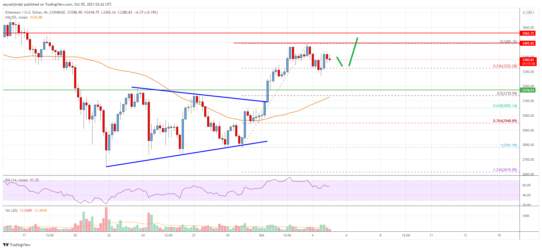 Ethereum Price