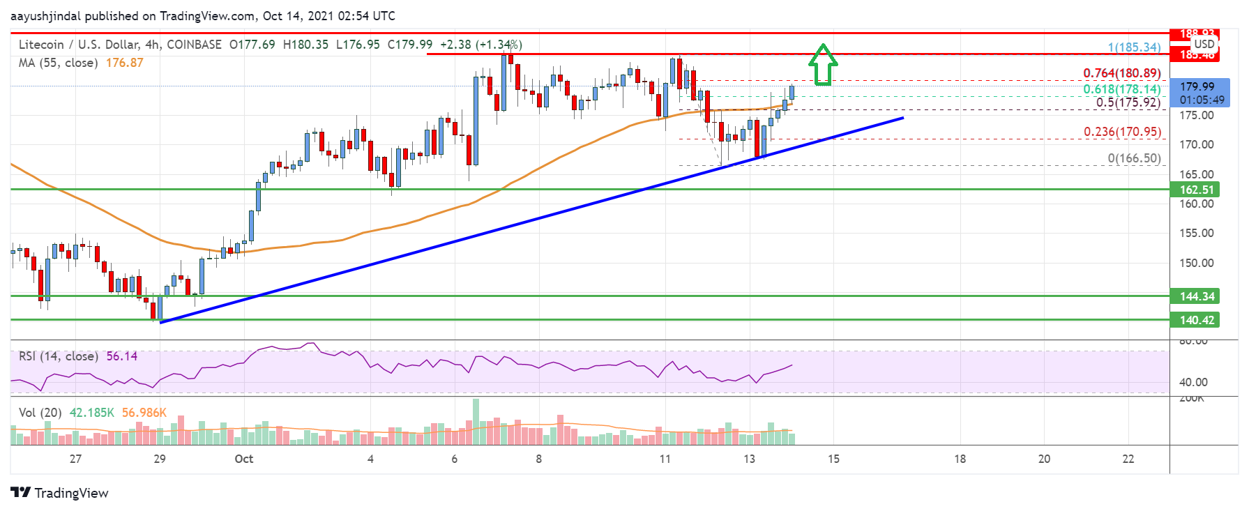 Litecoin (LTC) Price