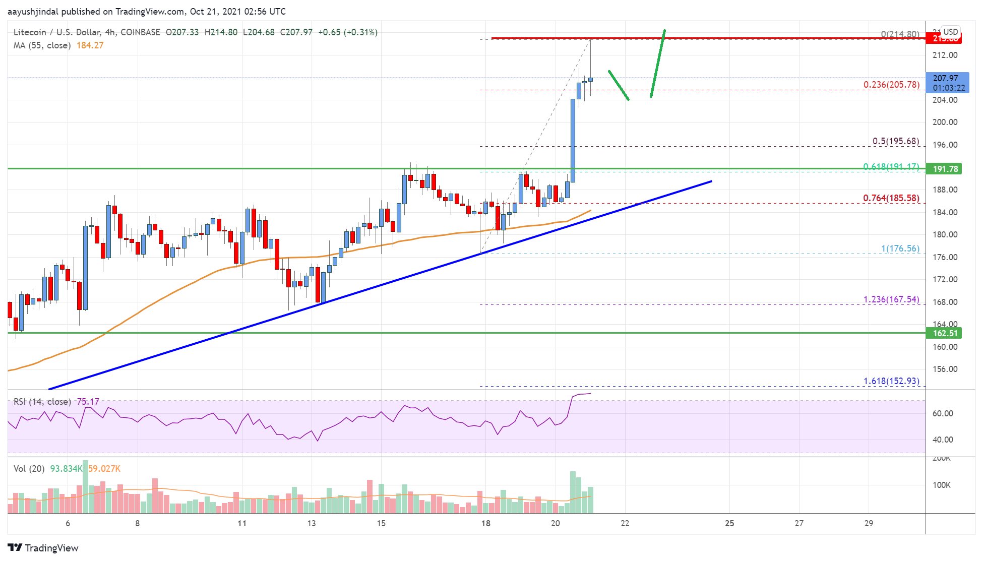 Litecoin (LTC) Price