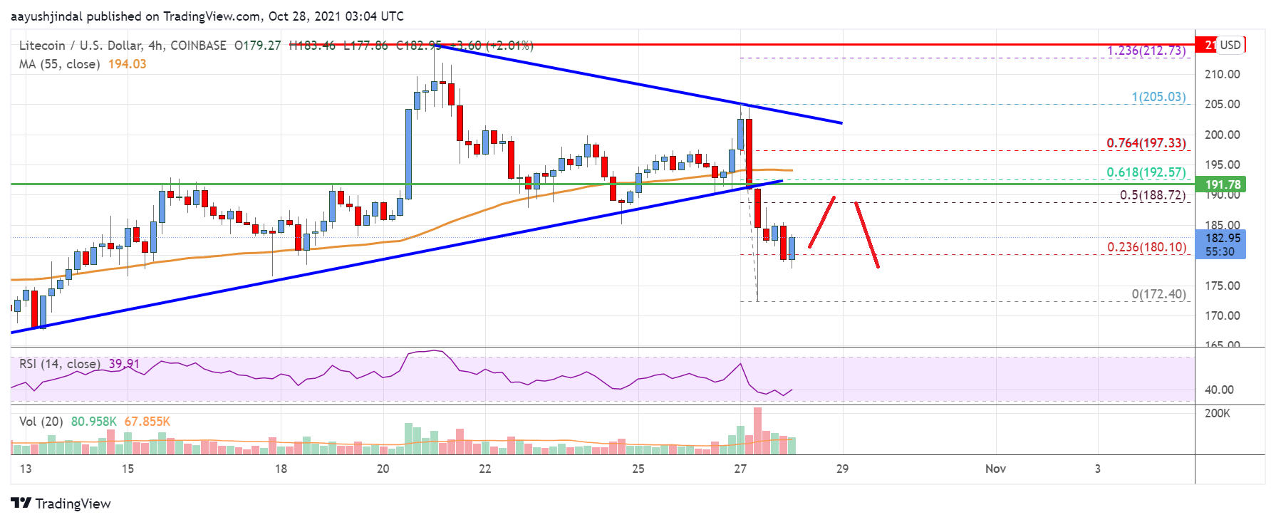 Litecoin (LTC) Price