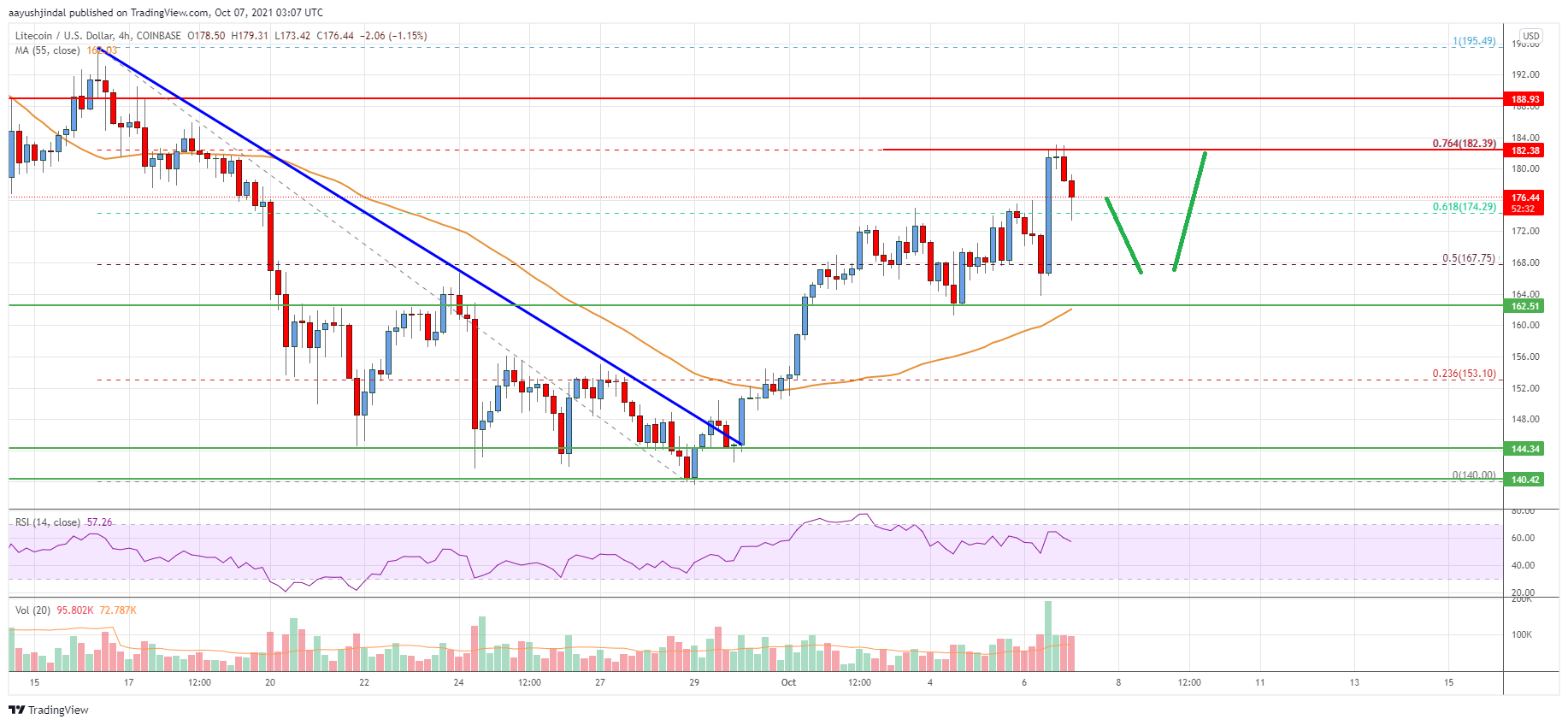 Litecoin (LTC) Price
