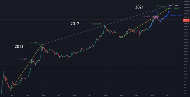 The US Fully Embraces Bitcoin, Is Bitcoin Ready for 0,000?