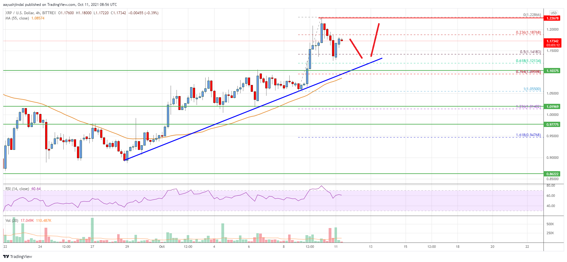 Ripple Price