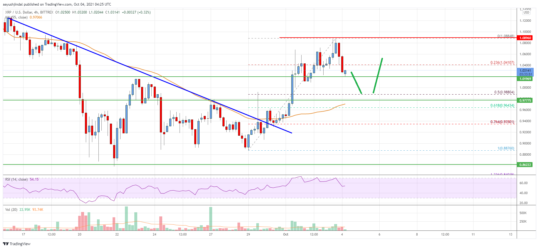 Ripple Price