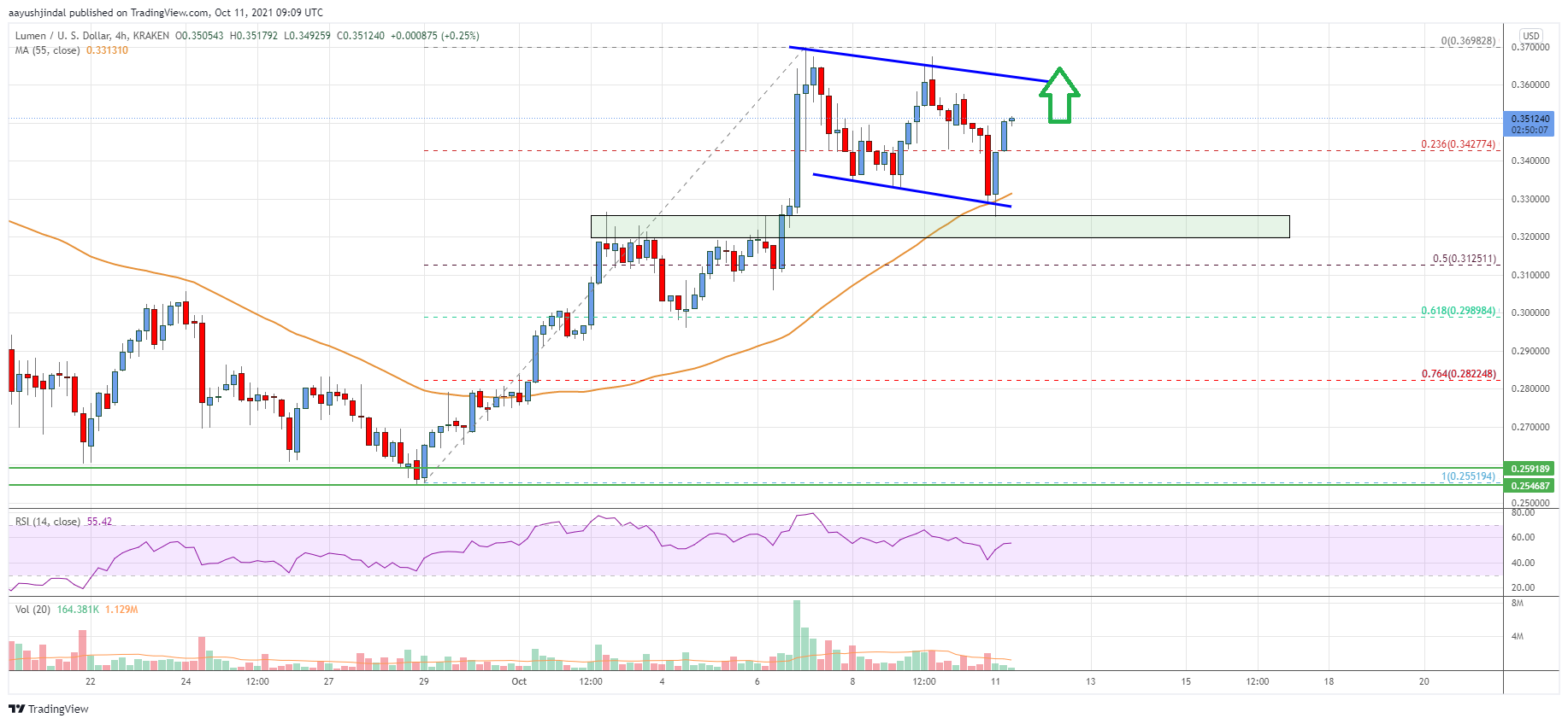 Stellar Lumen (XLM) Price