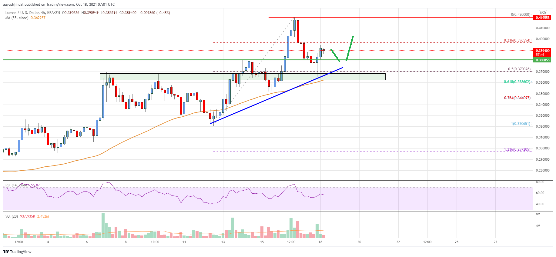 Stellar Lumen (XLM) Price