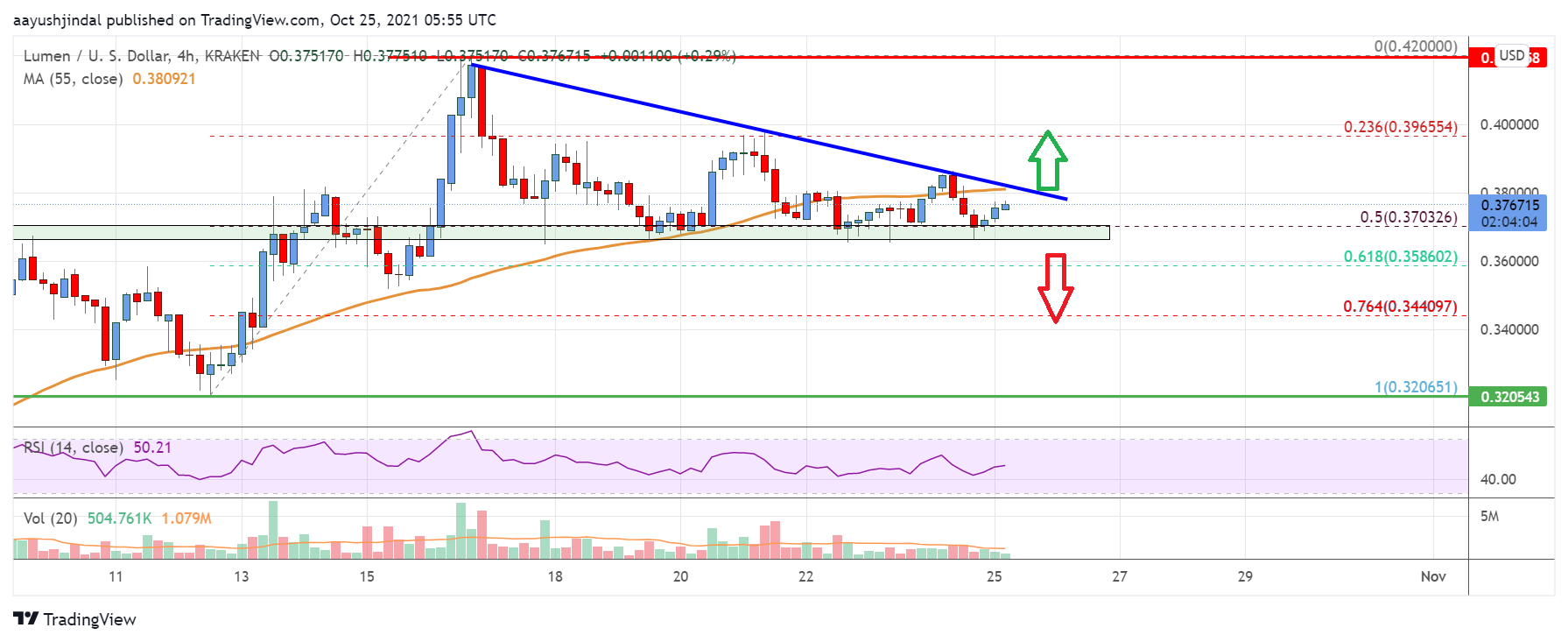 Stellar Lumen (XLM) Price