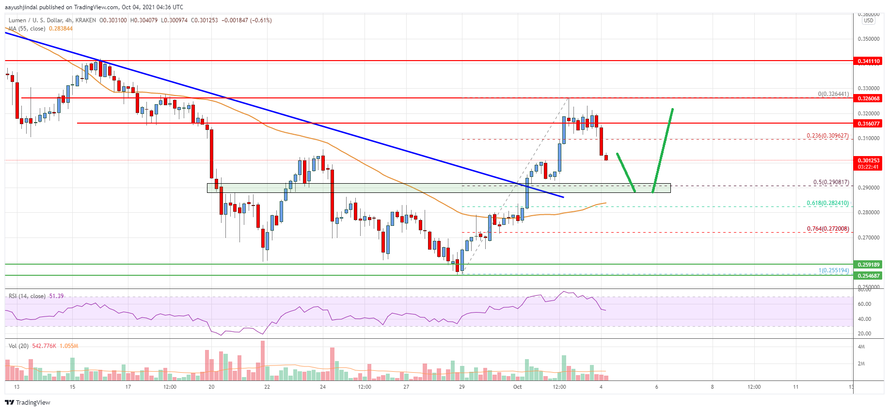 Stellar Lumen (XLM) Price
