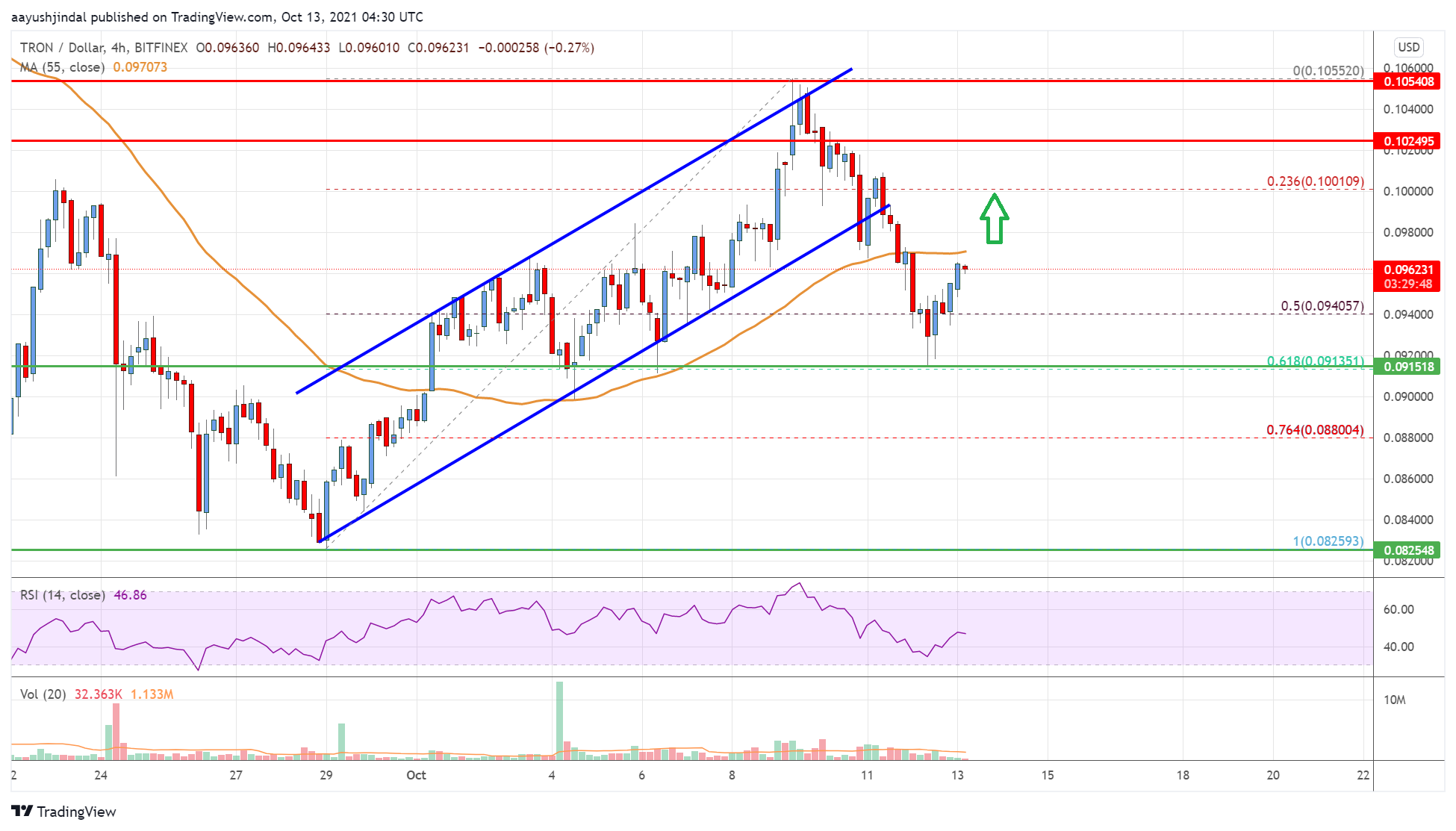 Tron (TRX) Price