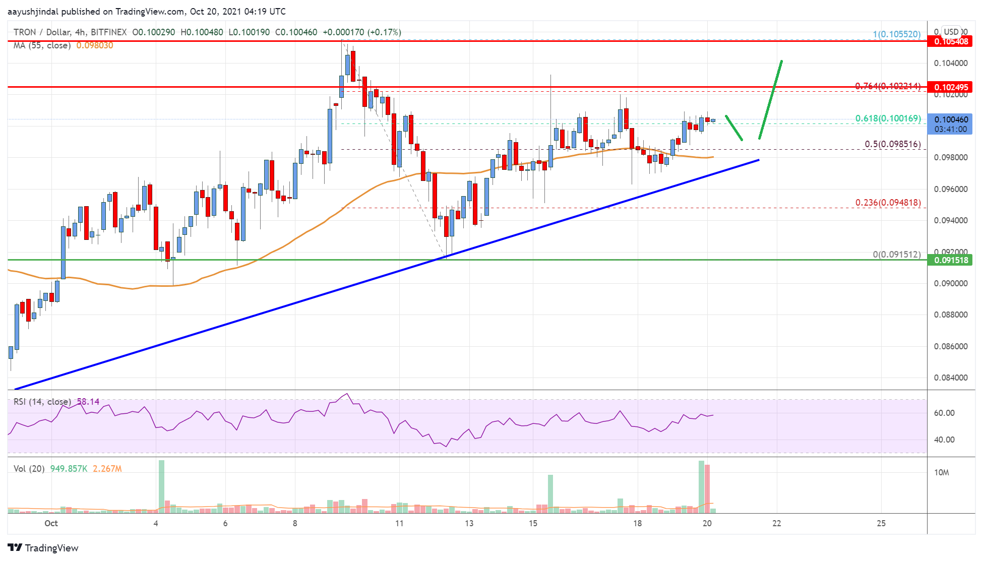 Tron (TRX) Price Analysis: Bulls Could Gain Strength Above $0.102