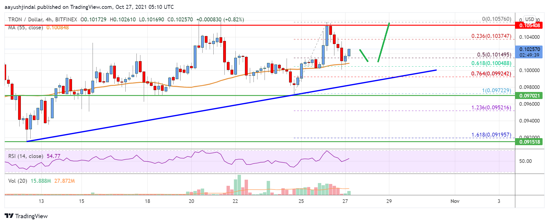 Tron (TRX) Price