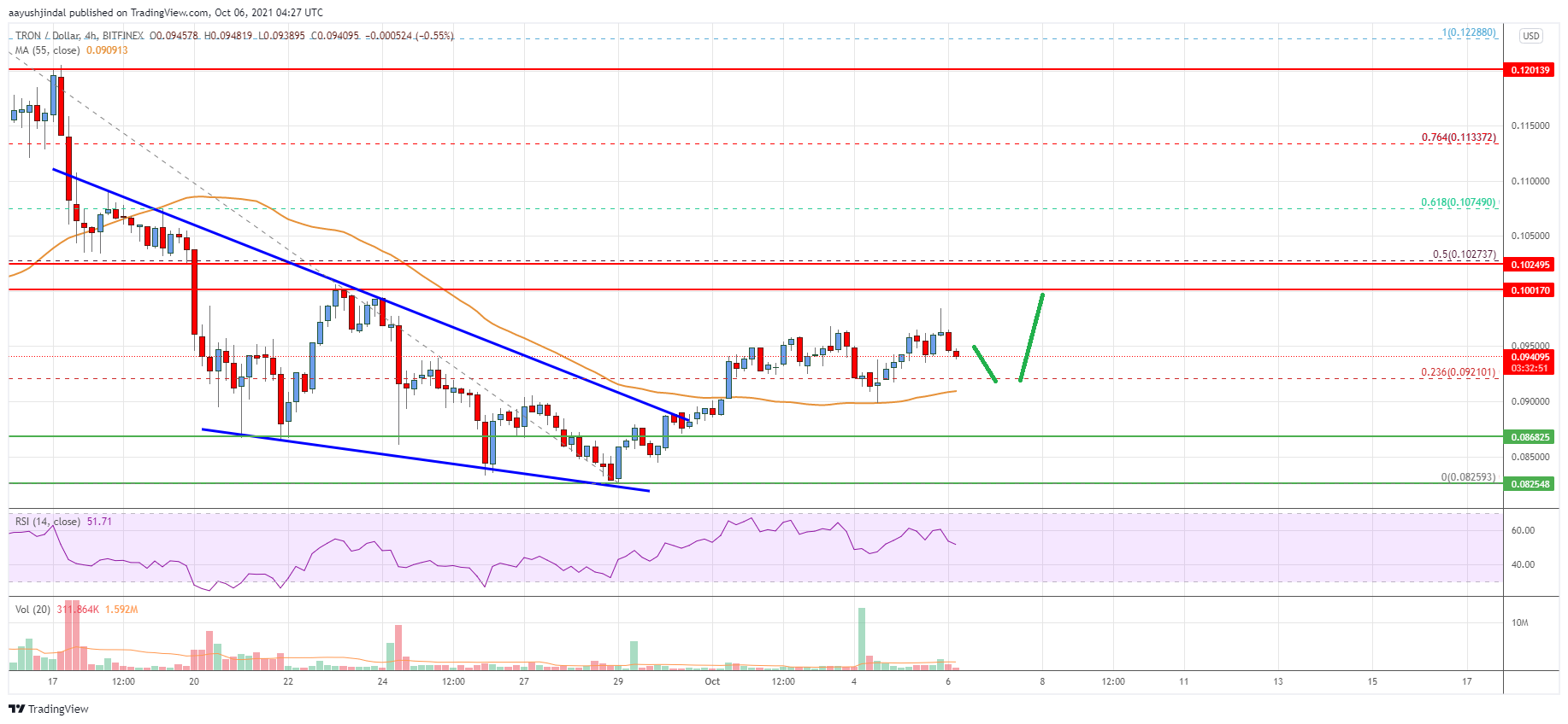 Tron (TRX) Price