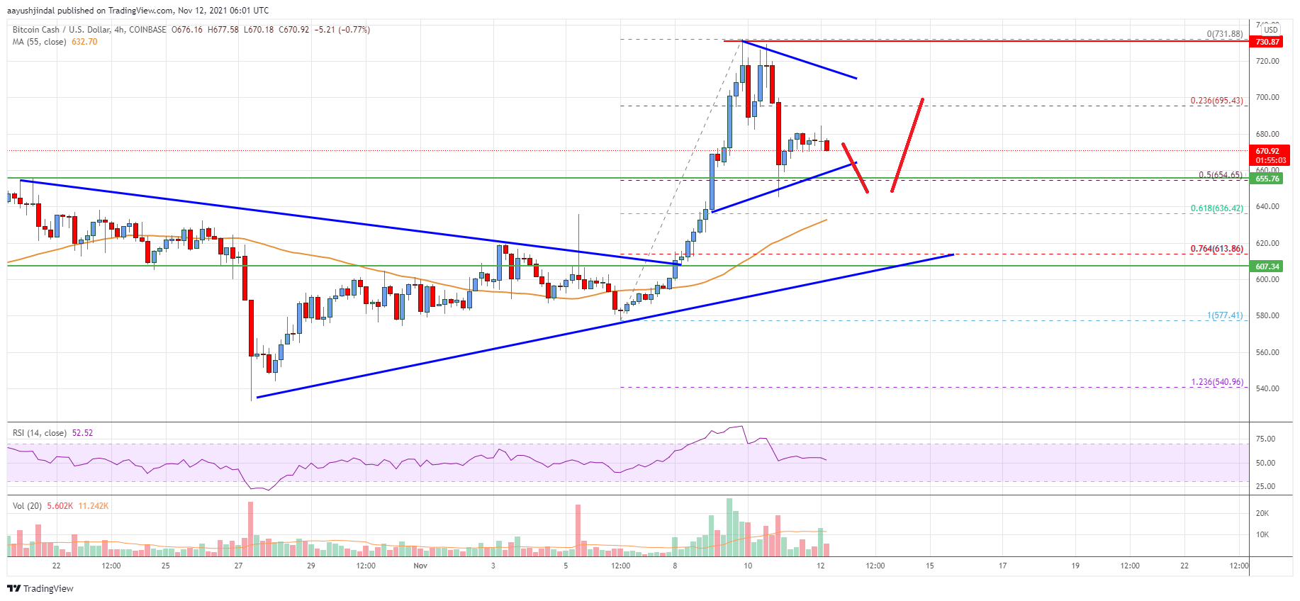 Bitcoin Cash Price