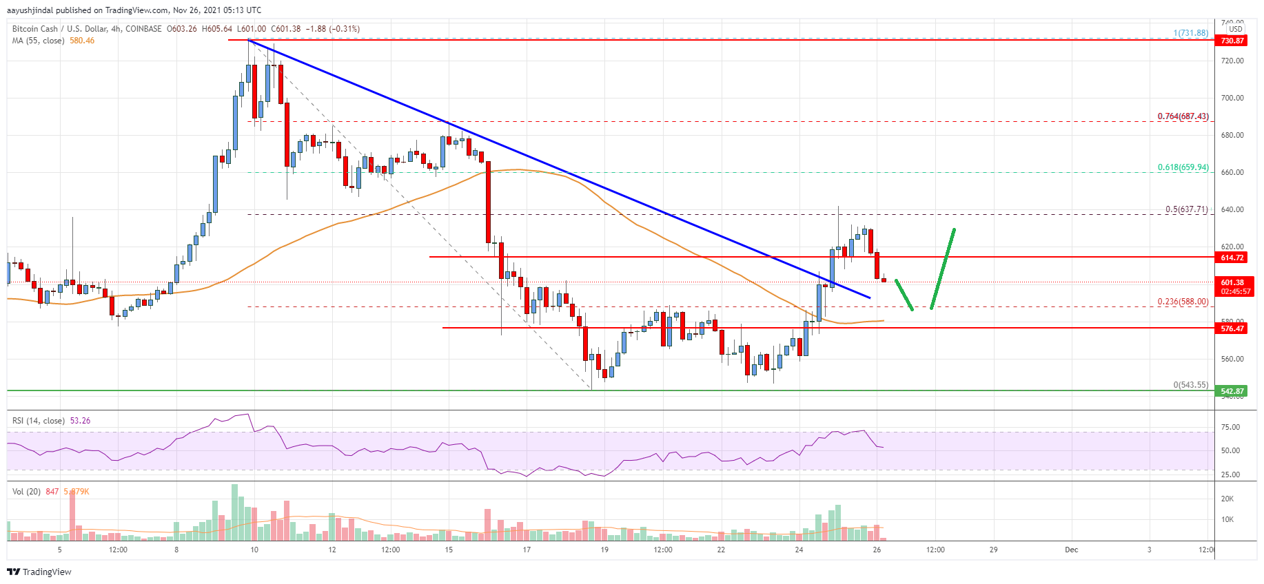 Bitcoin Cash Price