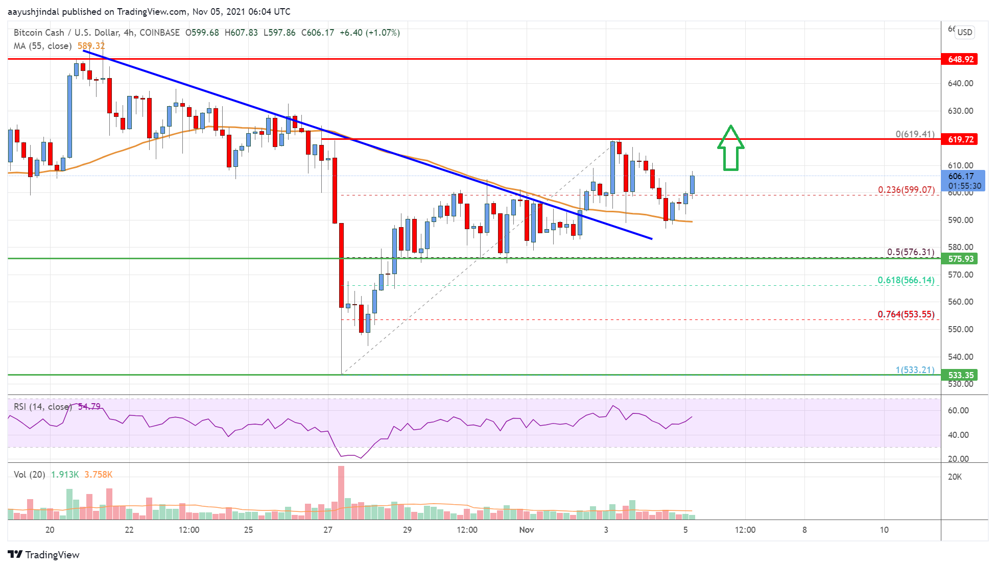 Bitcoin Cash Price