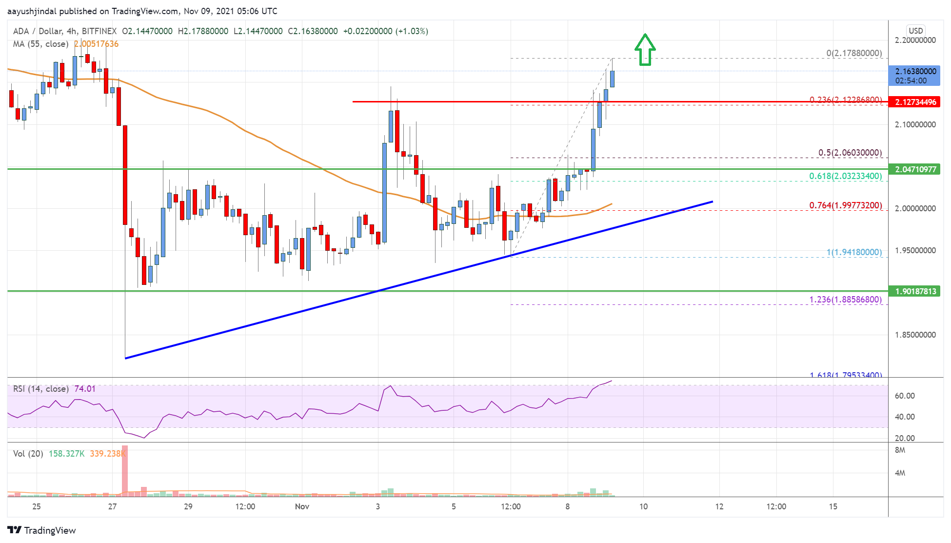 Cardano (ADA) Price
