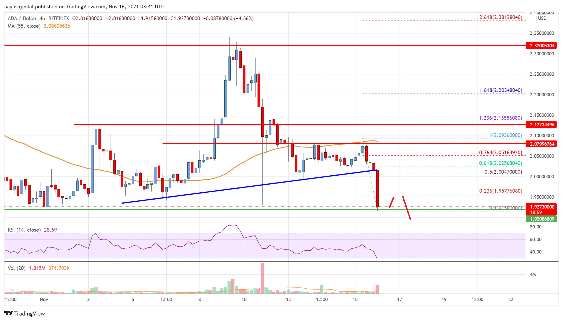 Cardano (ADA) Price