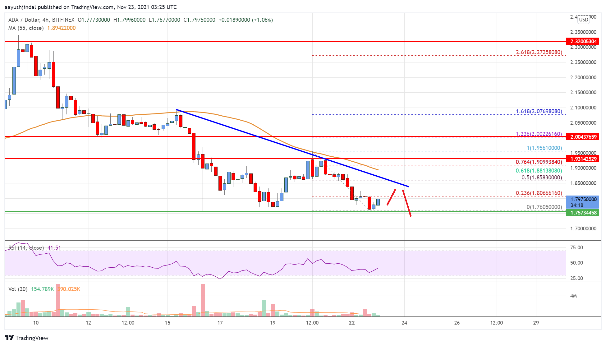 Cardano (ADA) Price