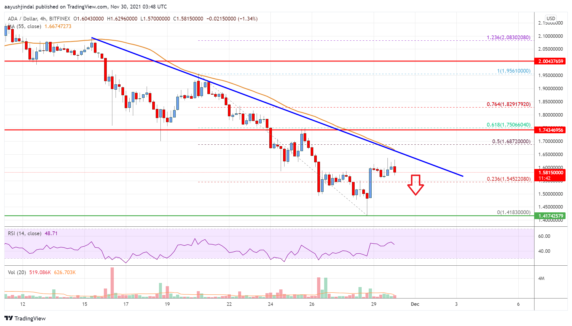 Cardano Price