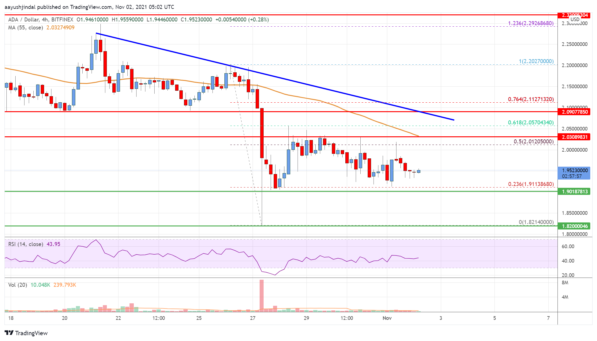 Cardano (ADA) Price