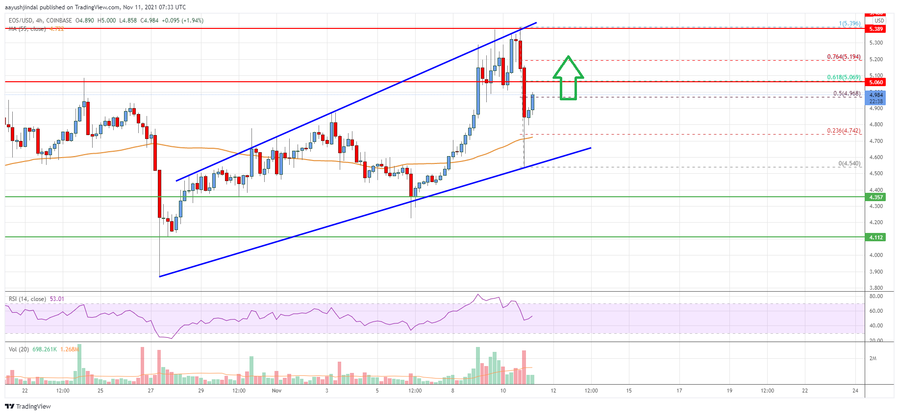 EOS Price