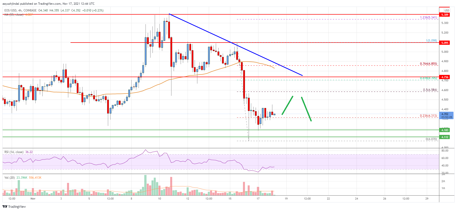 EOS Price