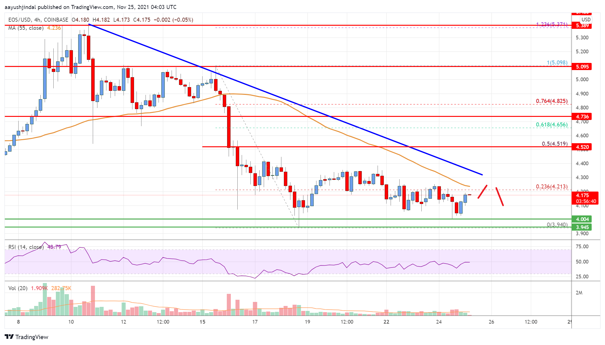 EOS Price