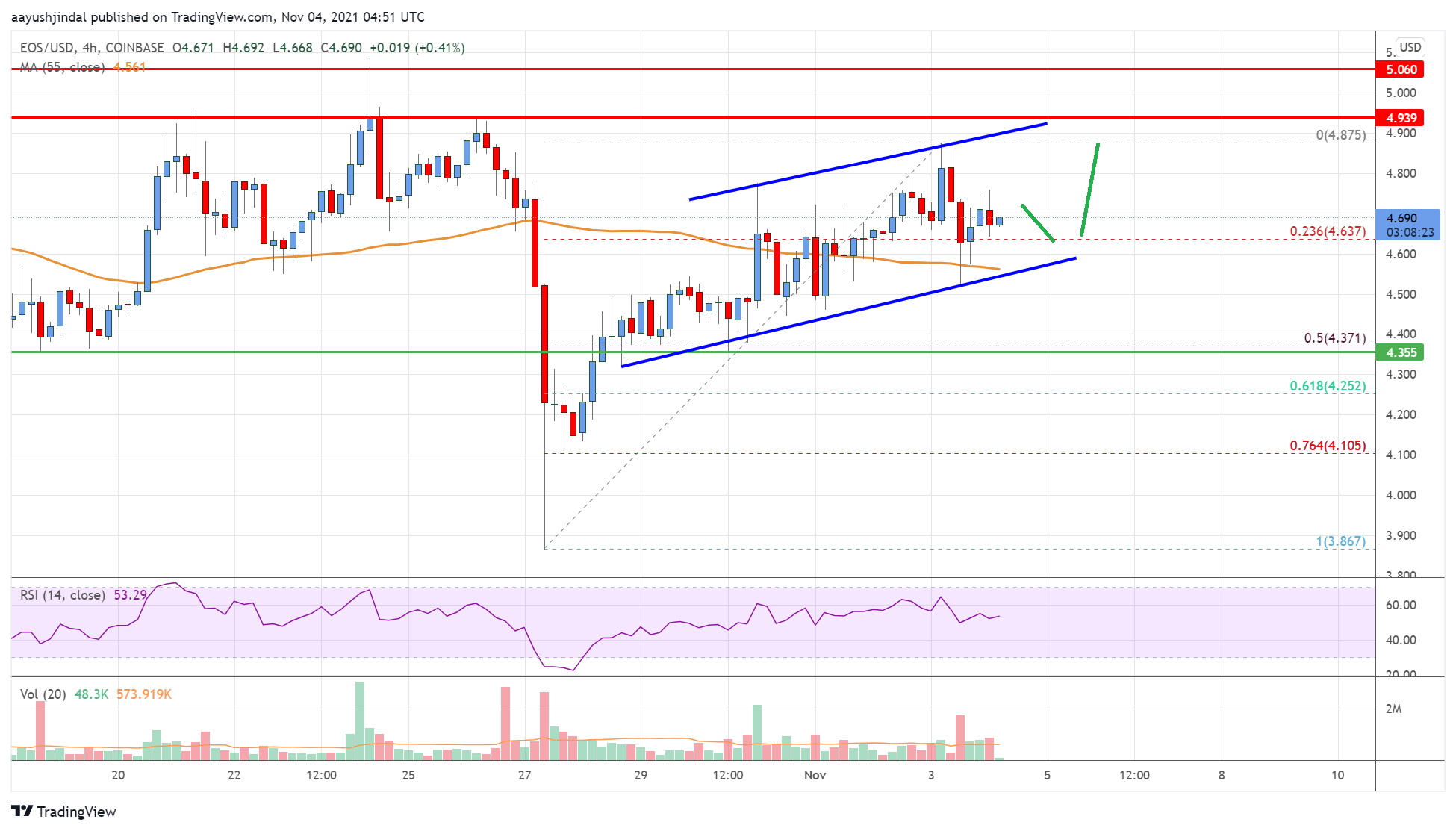 EOS Price
