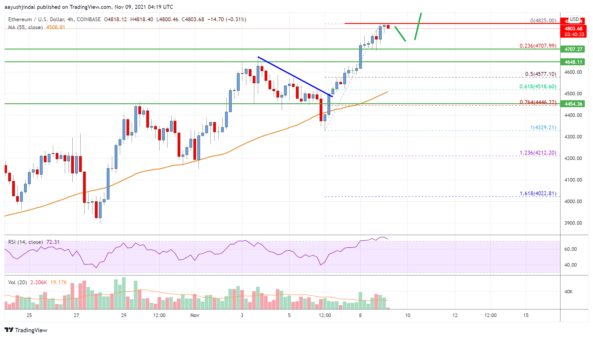 Ethereum Price