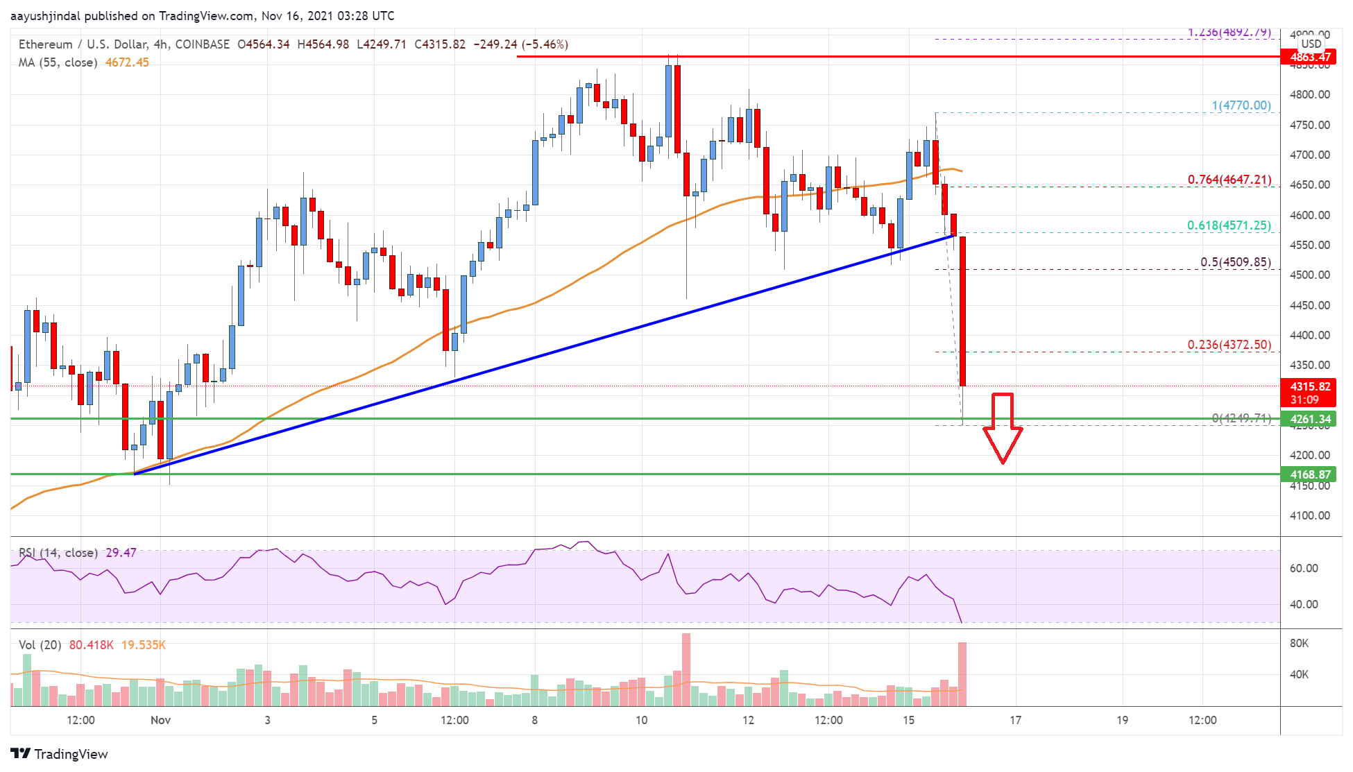Ethereum Price