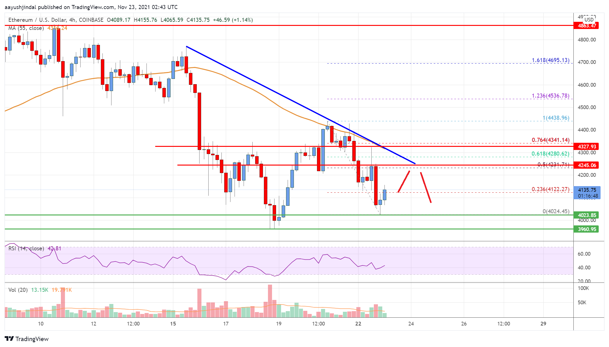 Ethereum Price