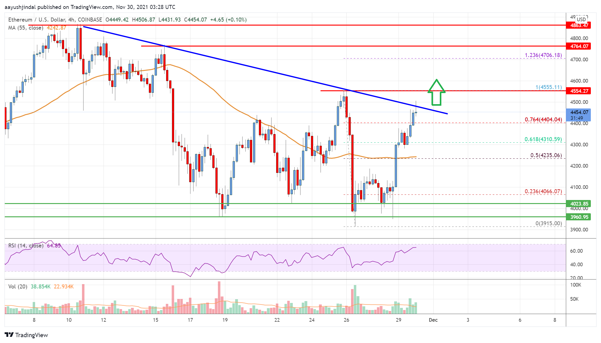 Ethereum Price