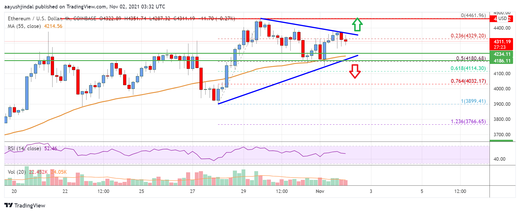 Ethereum Price