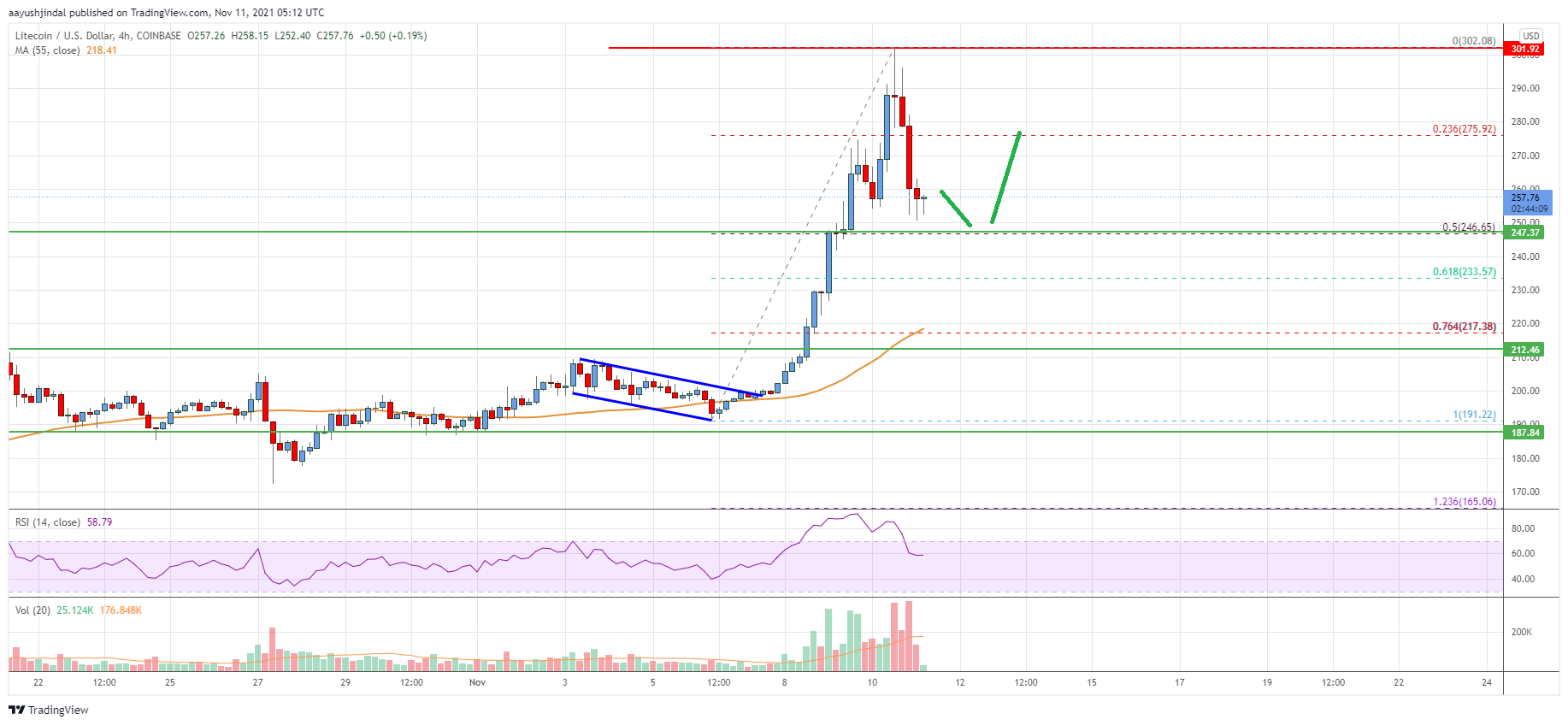 Litecoin (LTC) Price