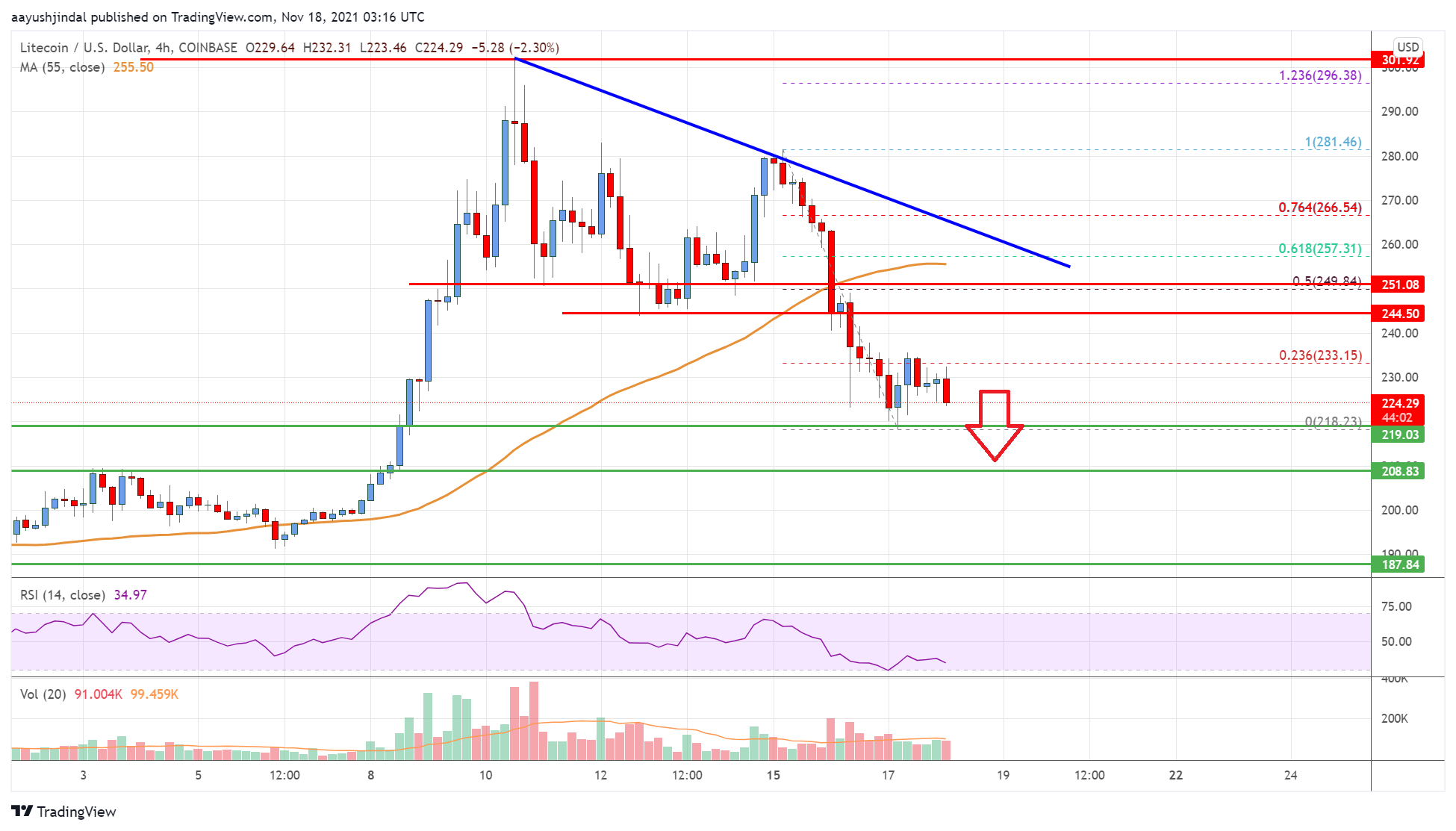 Litecoin (LTC) Price