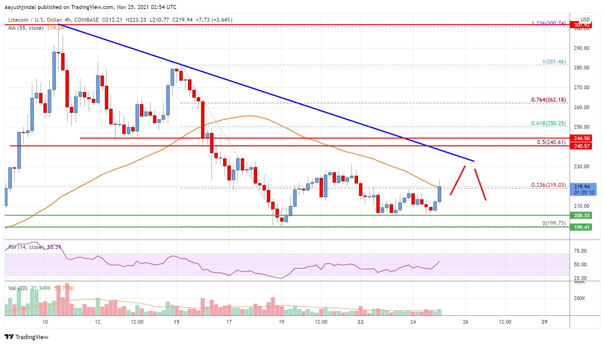 Litecoin Price