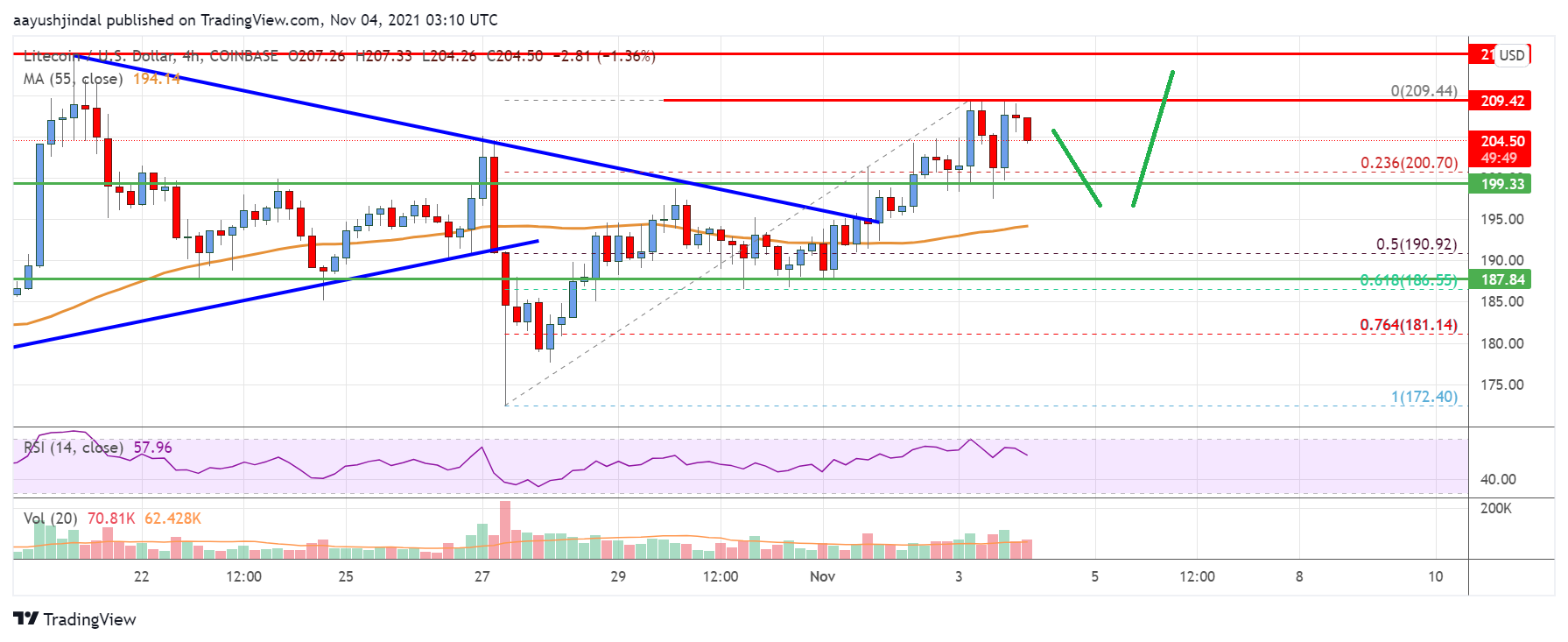 Litecoin (LTC) Price