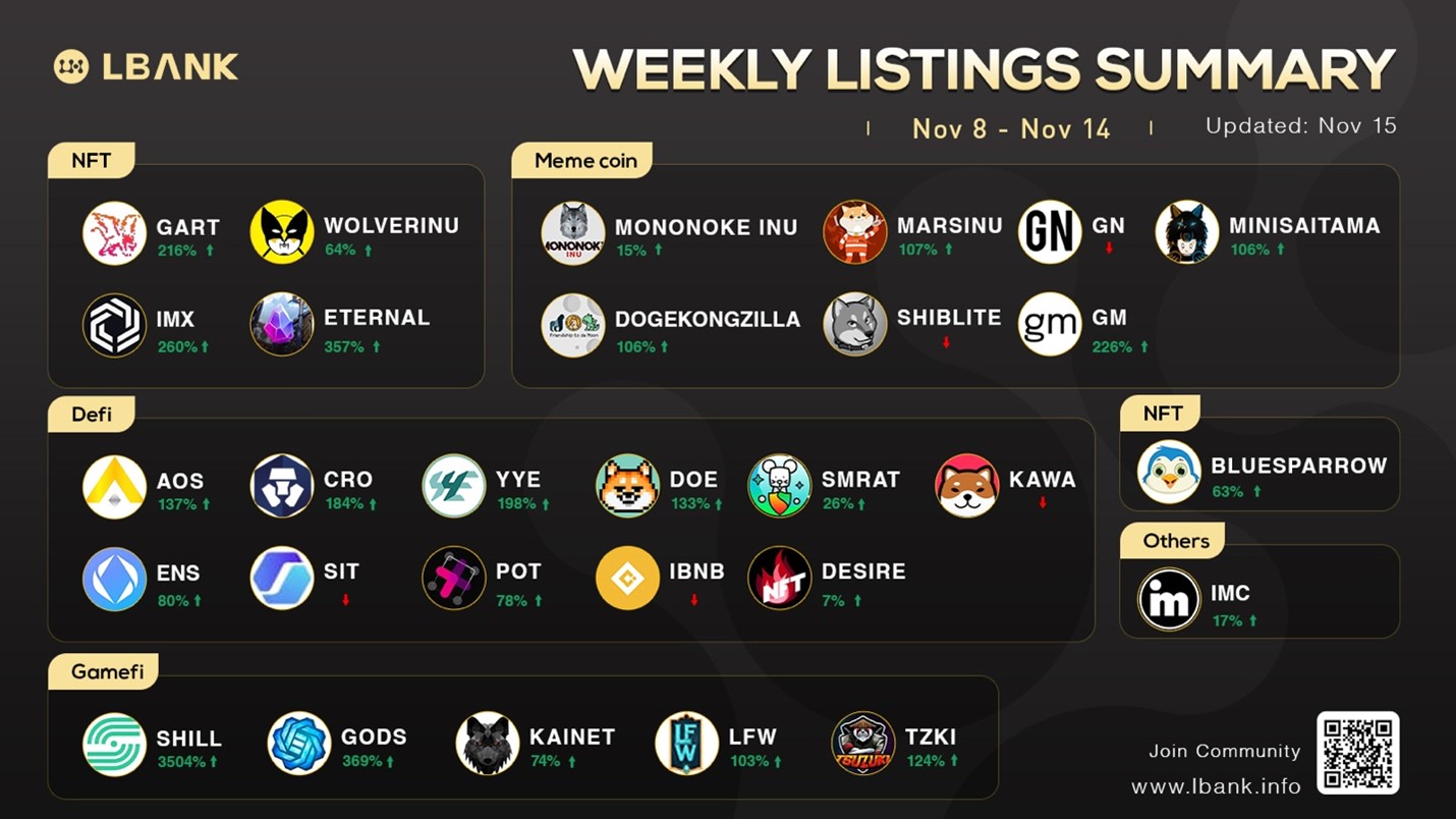 LBank Weekly Listing Report, 29th November, 2021