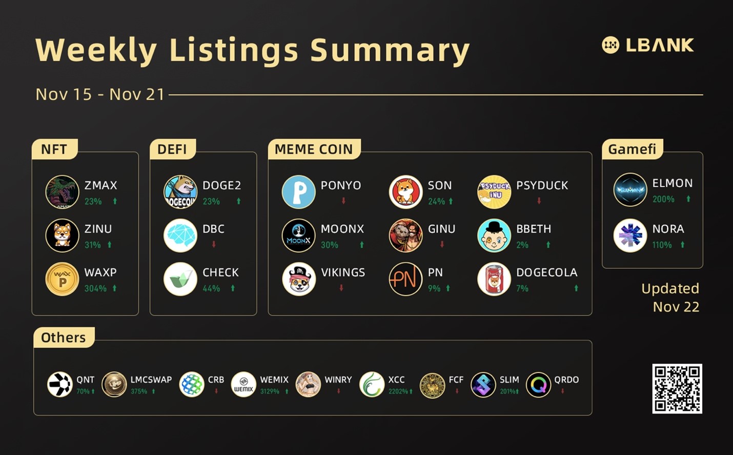 LBank Weekly Listing Report, 22nd November, 2021
