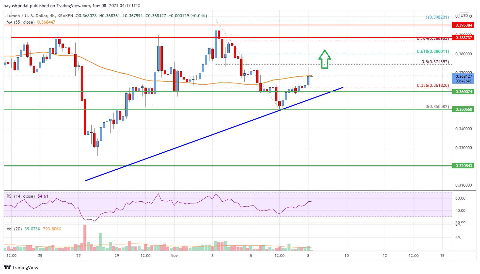 Stellar Lumen (XLM) Price
