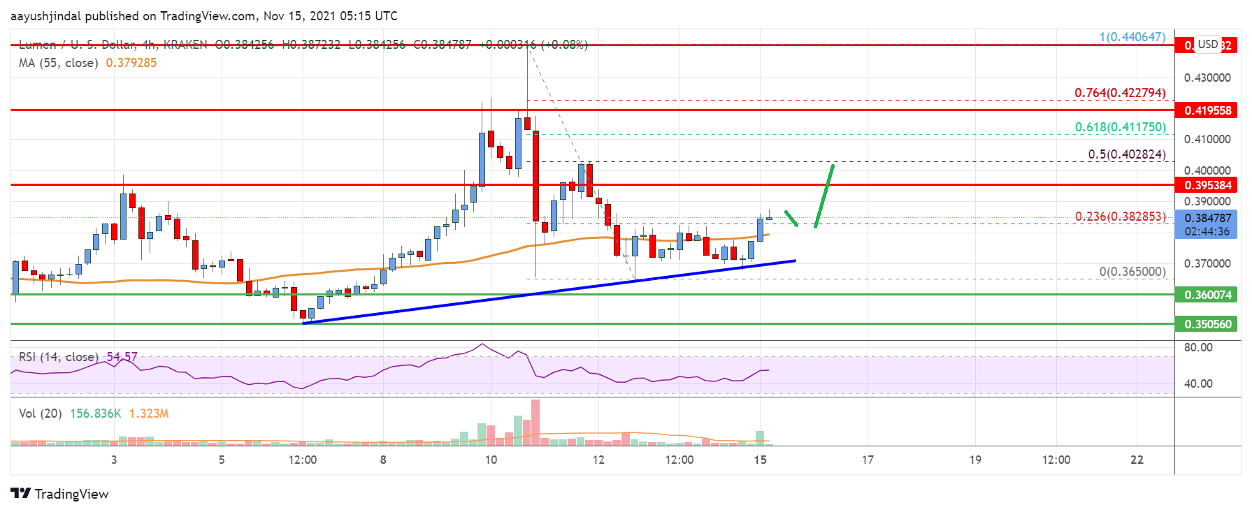 Stellar Lumen Price