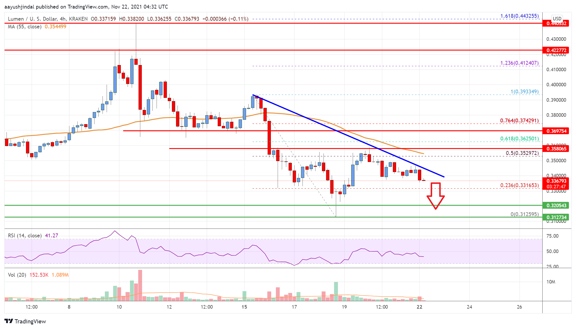 Stellar Lumen (XLM) Price