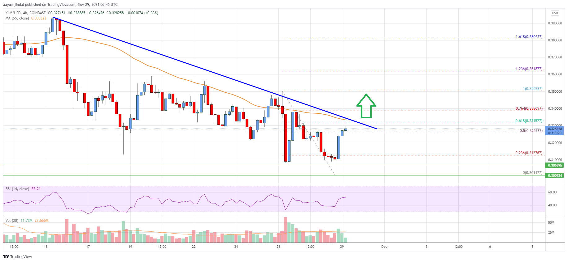 Stellar Lumen (XLM) Price
