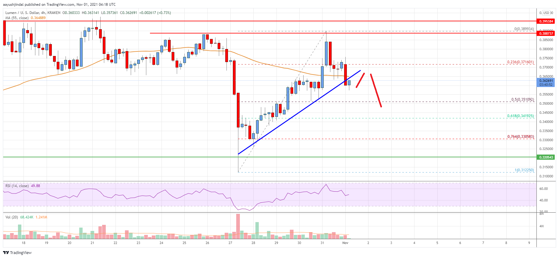 Stellar Lumen (XLM) Price